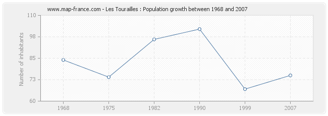 Population Les Tourailles